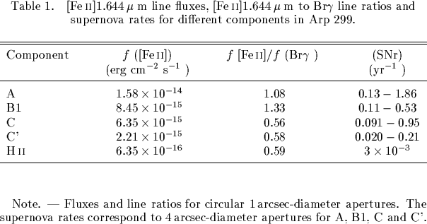 \begin{deluxetable}{lccc}
\tablecaption{[Fe\,{\sc ii}]$1.644\,\mu$ m line fluxes...
...respond to 4\,arcsec-diameter
apertures for A, B1, C and C'.}
\end{deluxetable}