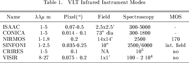 \begin{deluxetable}{lccccc}
\tablecaption{VLT Infrared Instrument Modes
}
\table...
....2 & 1x1' & 100 - 2 10$^{4}$\space & no \nl
\par\enddata
\par\end{deluxetable}