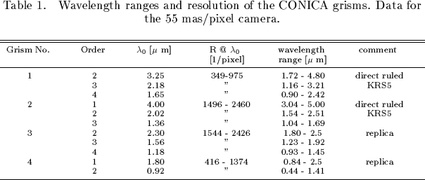 \begin{deluxetable}{ccccccrrrr}
\scriptsize
\tablecaption{Wavelength ranges and ...
...- 2.5 & replica \nl
&2 &0.92 &'' & 0.44 - 1.41 & \nl
\enddata
\end{deluxetable}