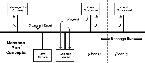 \begin{figure}
\epsscale{0.90}
\plotone{tody-msgbus.eps}\end{figure}